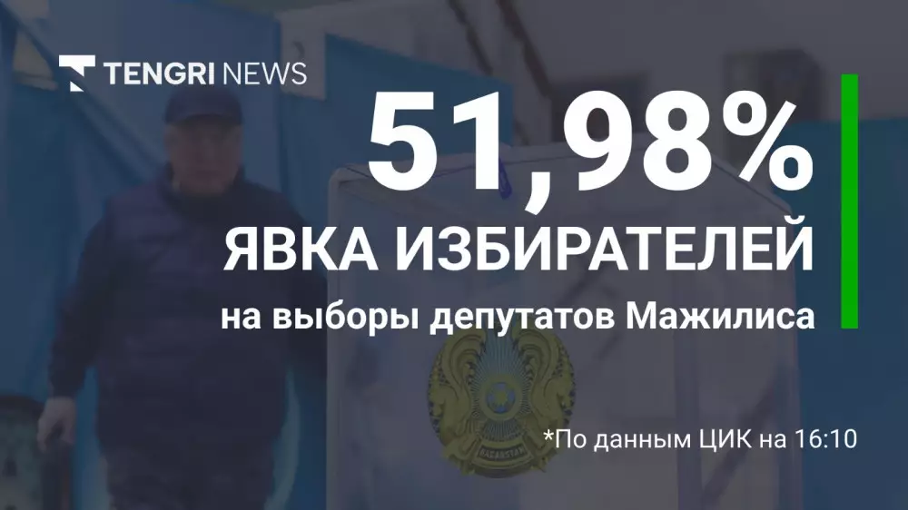 Более 6 миллионов казахстанцев проголосовали на выборах