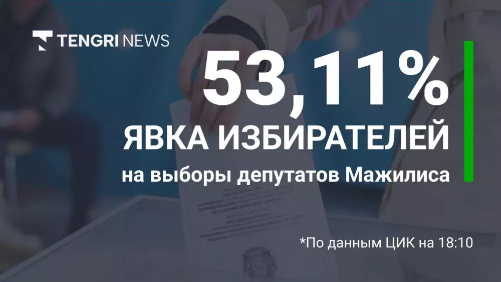 Кызылординская область лидирует по явке избирателей на выборах