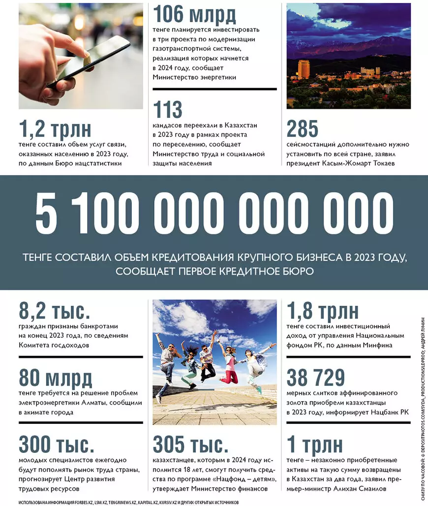 Экономика Казахстана в цифрах