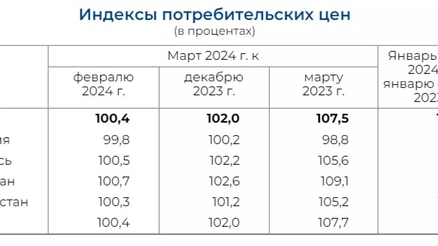 В Казахстане самый высокий уровень инфляции среди стран ЕАЭС