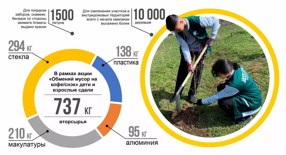 На второй неделе кампании «Алматы – наш общий дом» было установлено более одной тысячи скворечников и высажено 10 тысяч деревьев
