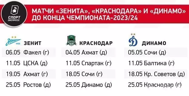 У «Зенита» и «Краснодара» по 50 очков: турнирная таблица РПЛ