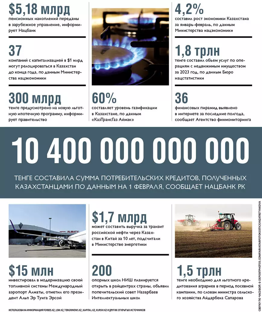 На 10,4 трлн тенге взяли потребительских кредитов казахстанцы 