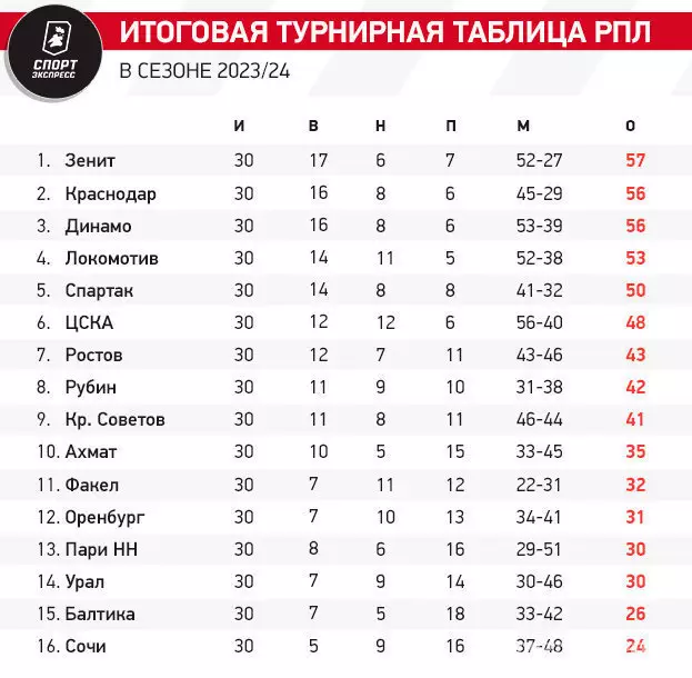 Чемпионат России: итоговая таблица РПЛ-2023/24