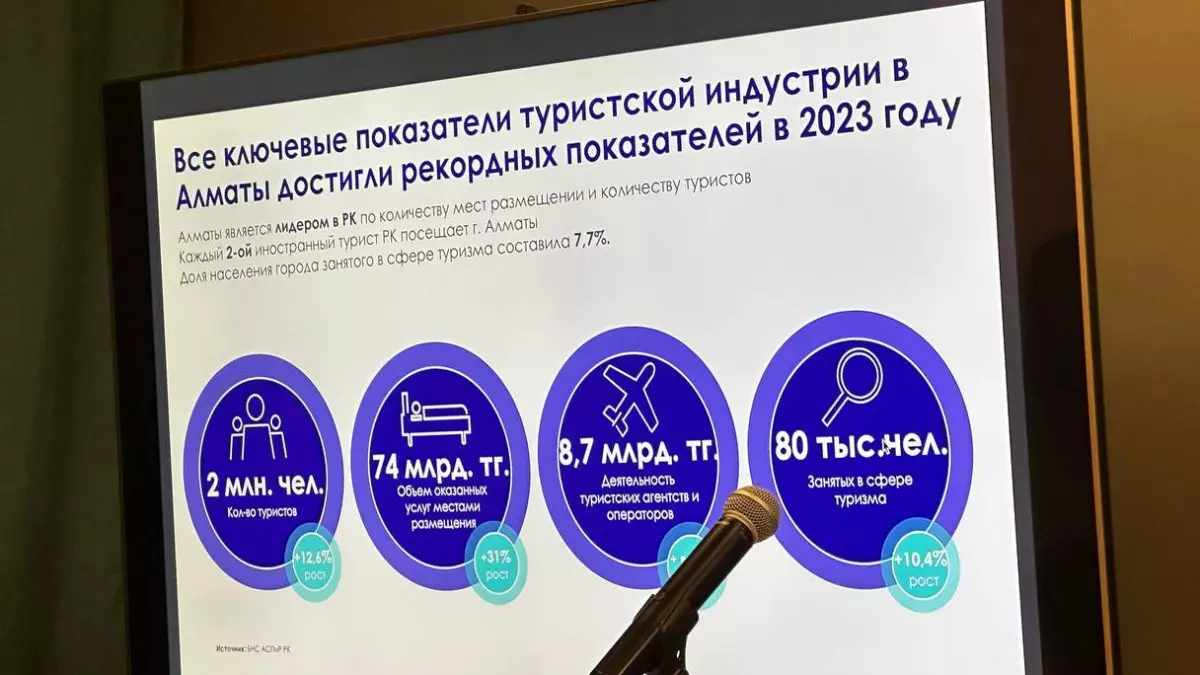 Алматы бюджетіне туризмнен 71,7 млрд теңгеден астам салық түсті