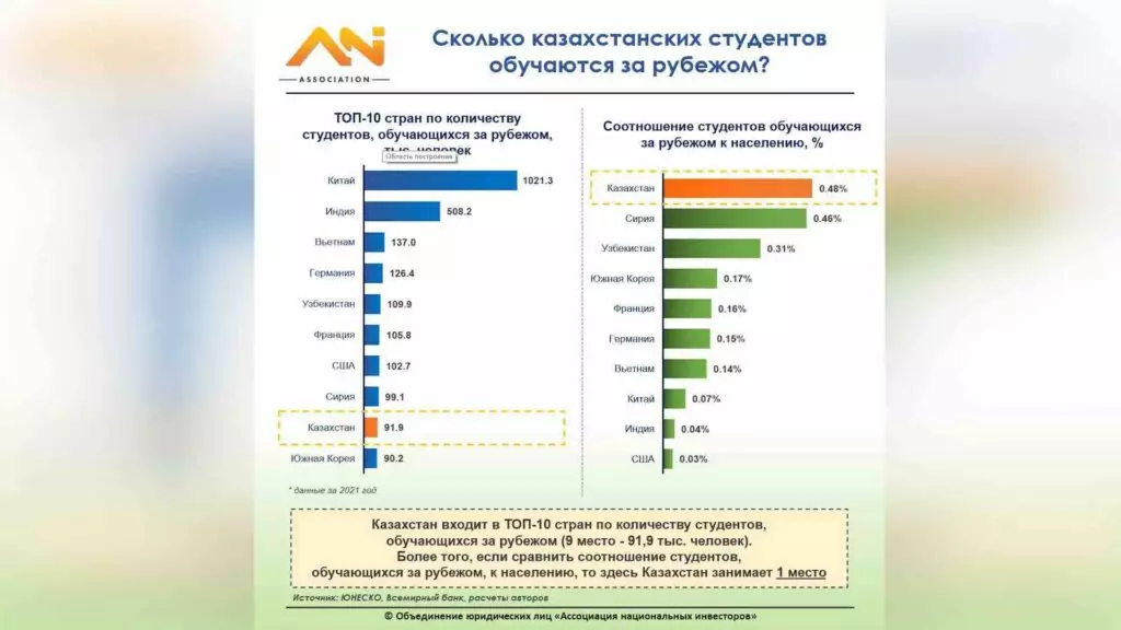 Свыше 90 тысяч казахстанцев получают образование за рубежом