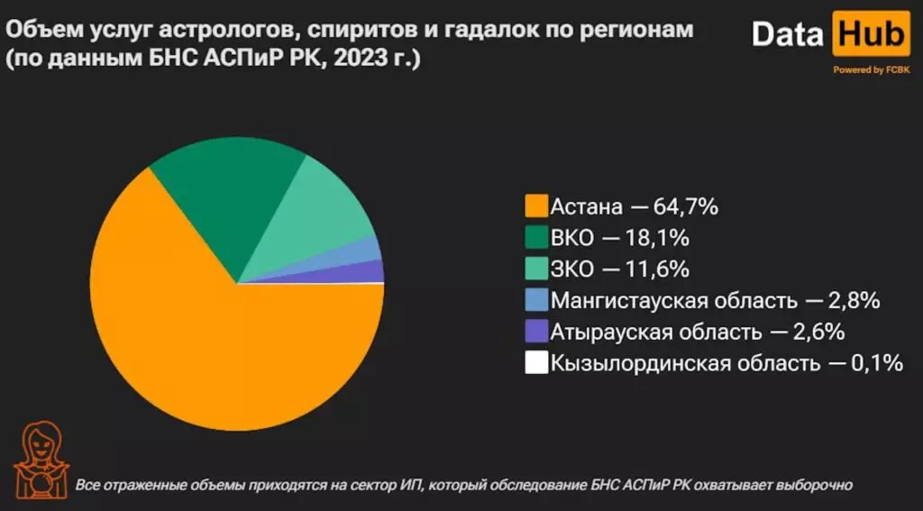 Сколько казахстанцы потратили на гадалок в 2023 году