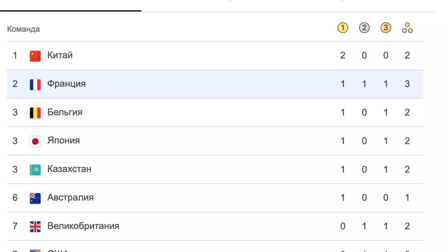 Итоги дня: Казахстан на третьем месте в олимпийском зачёте