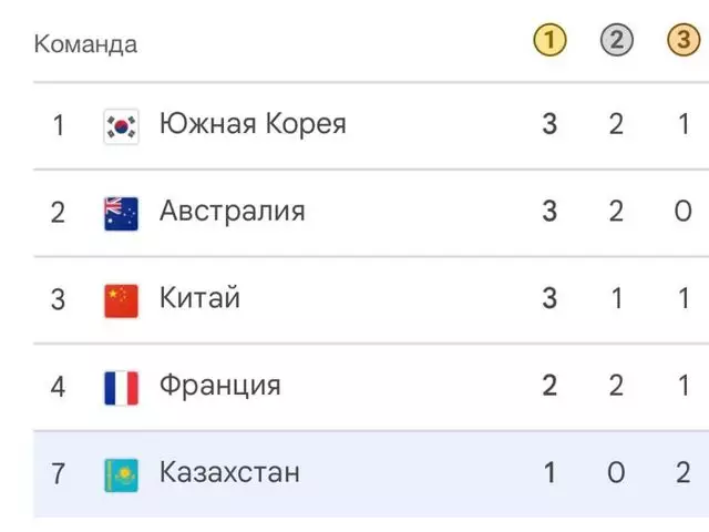 Казахстан занимает 7 место в общем медальном зачете