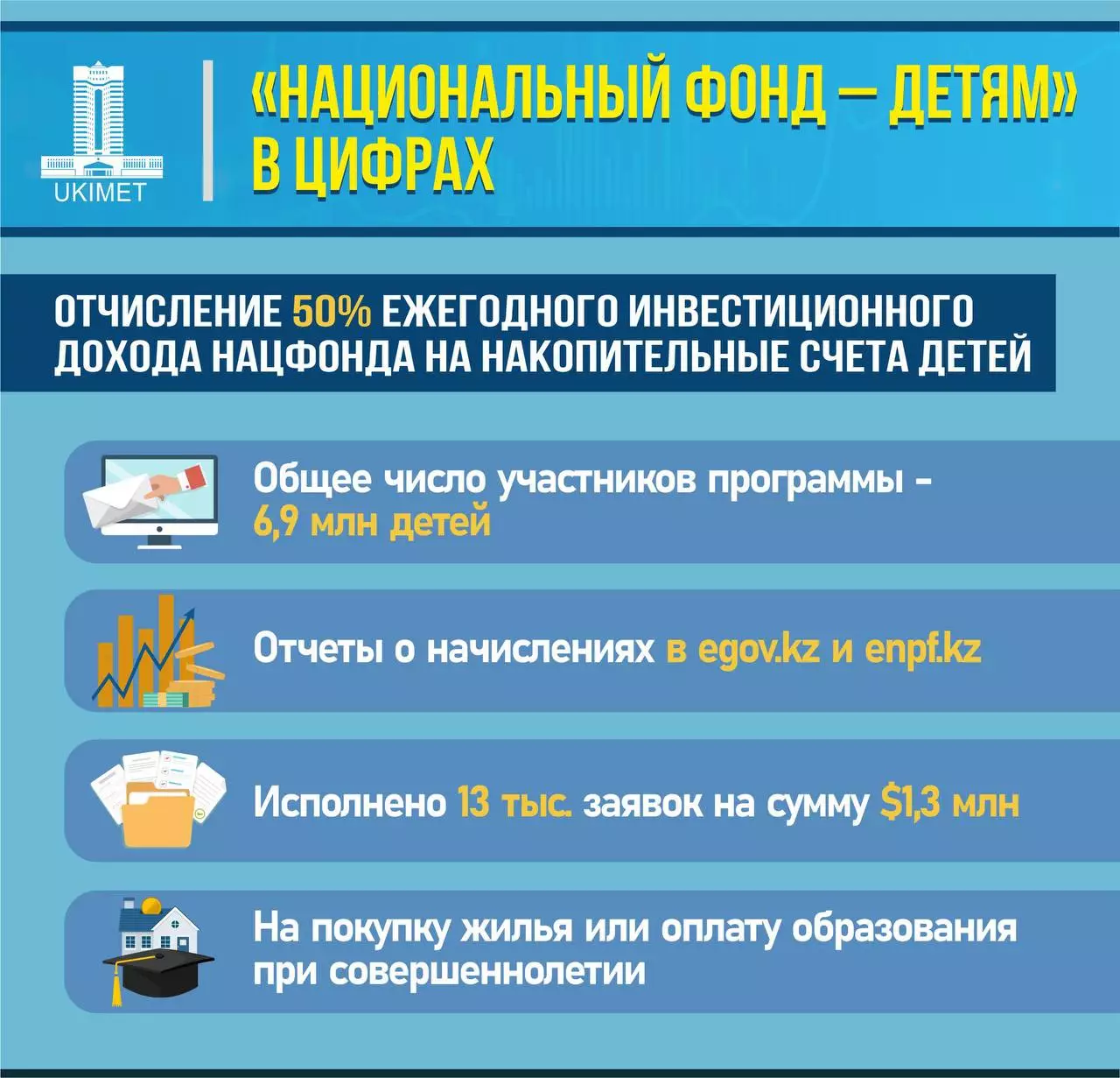 Только 0,2% детей, получивших в феврале выплату из Нацфонда, решили ею воспользоваться