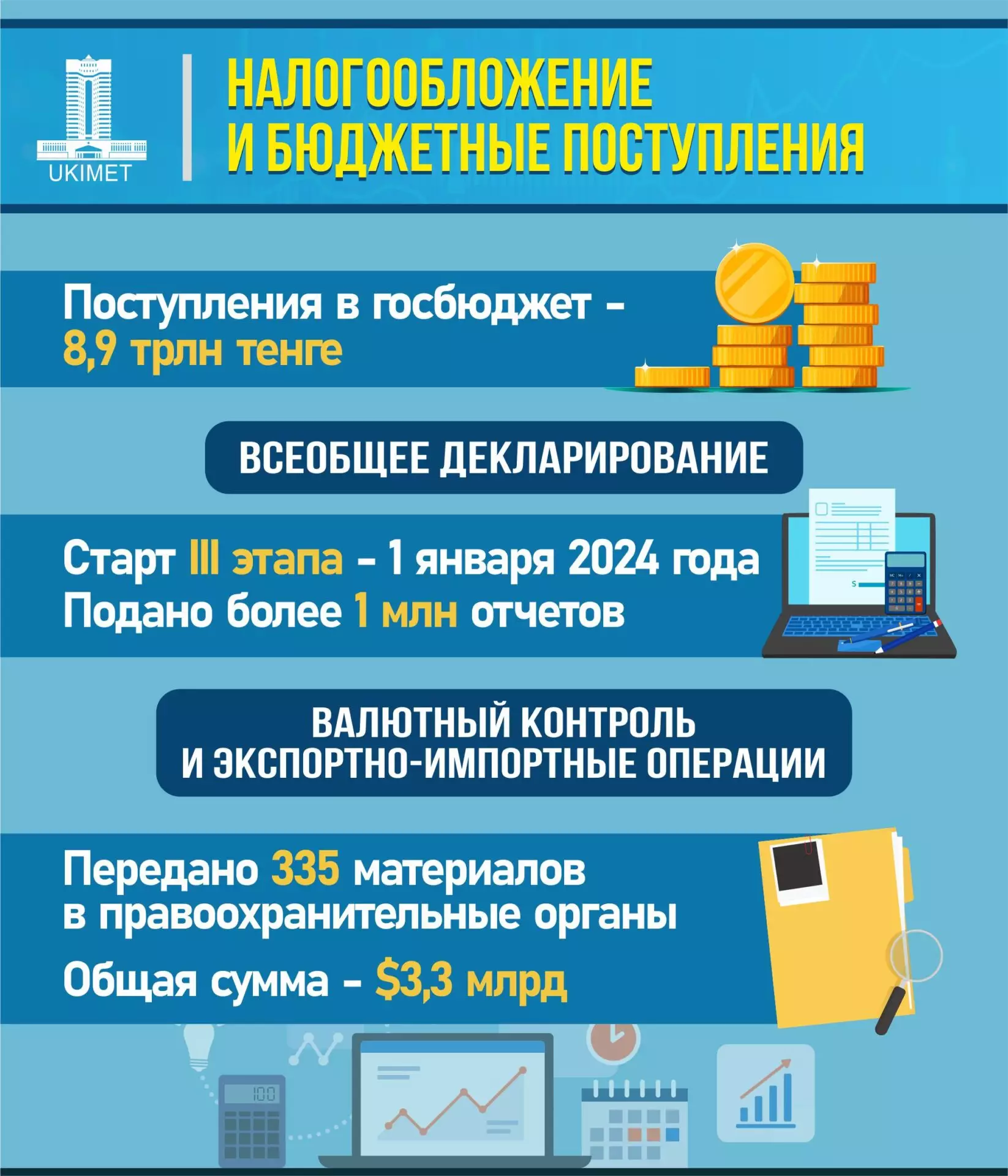 Система декларирования, госконтроль и цифровизация: чем занимался минфин в первом полугодии