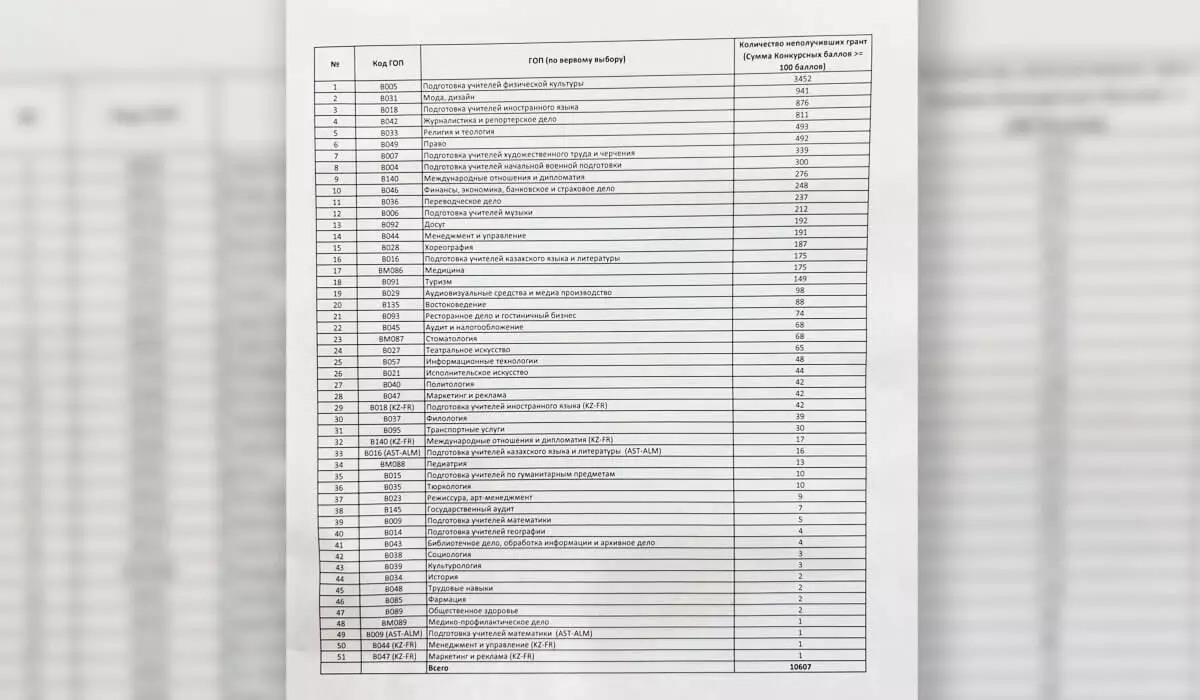 ҰБТ-дан көп балл жинаған түлектер неге грантқа түсе алмай қалды - министрдің жауабы
