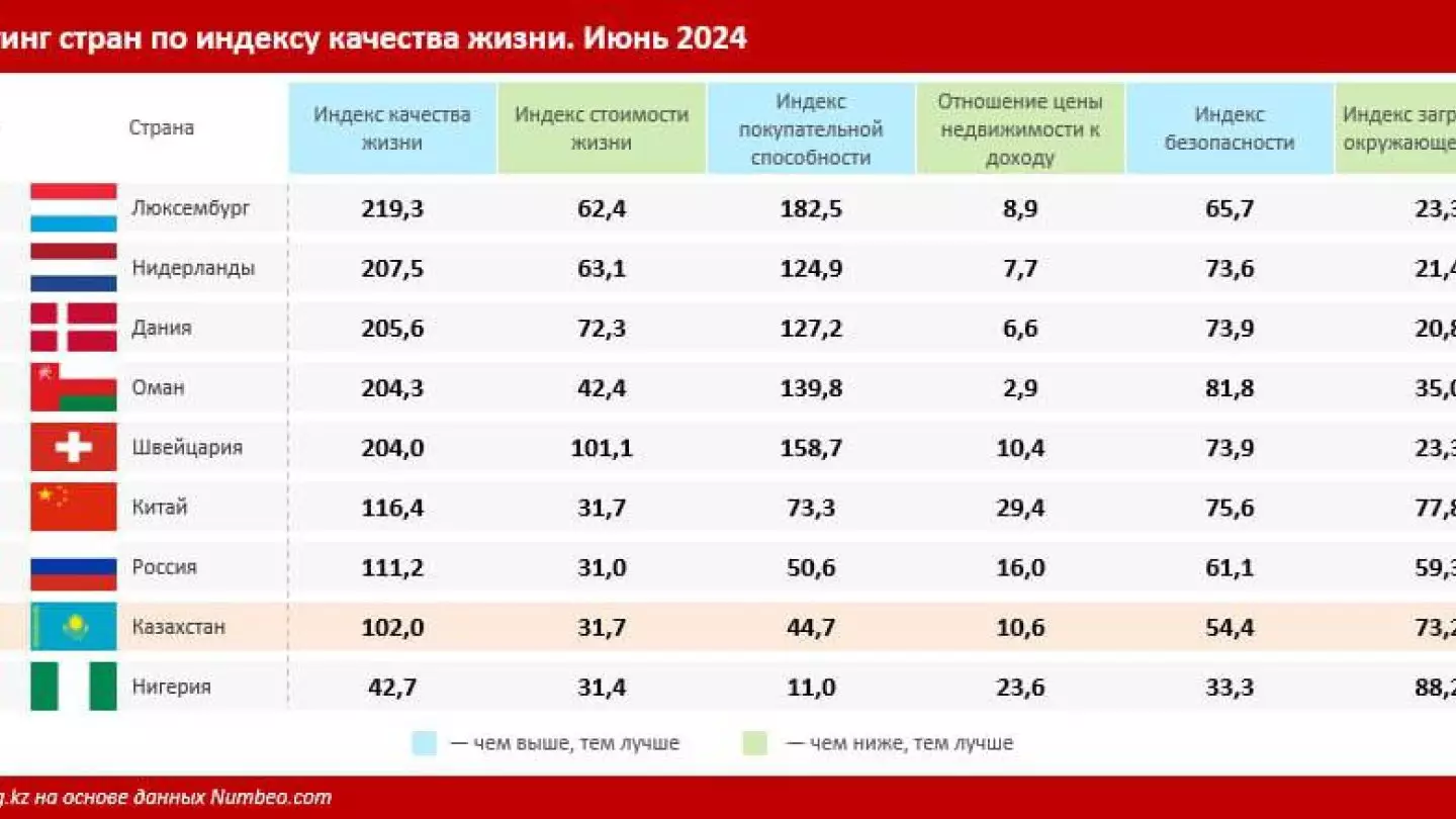 Казахстан оказался в конце мирового рейтинга по качеству жизни