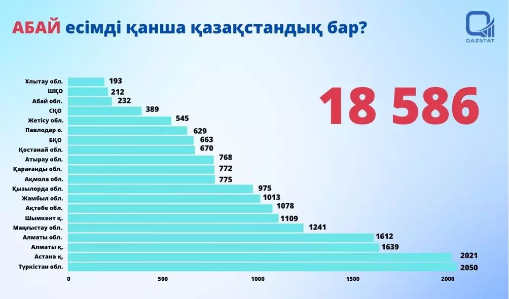 Абай есімді қанша қазақстандық бар?