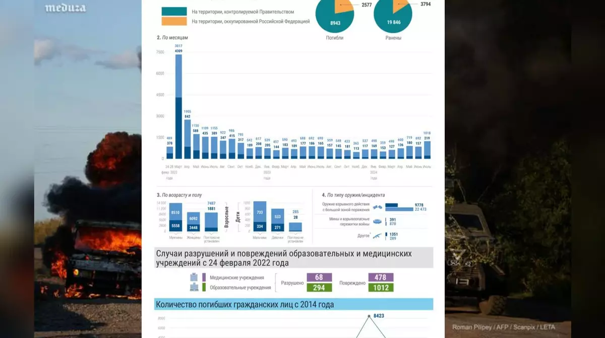 ООН: Июль 2024 года стал самым смертоносным для мирных жителей Украины