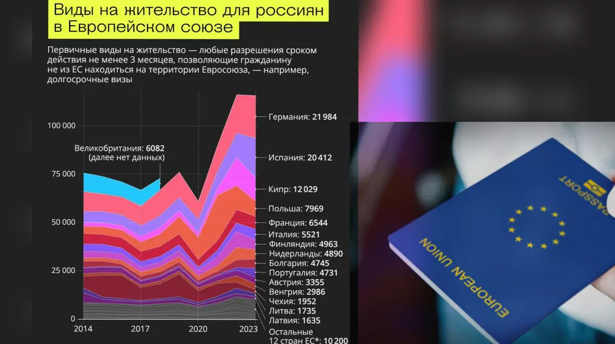 ЕС выдал россиянам более 115 тысяч ВНЖ в 2023 году