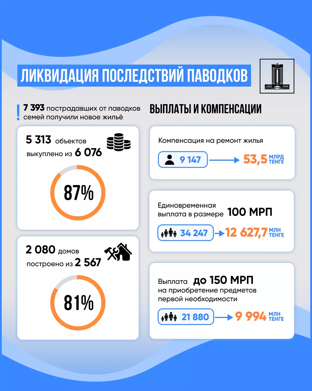 Паводки 2024: более 7 тысяч пострадавших семей уже заселились в новое жилье