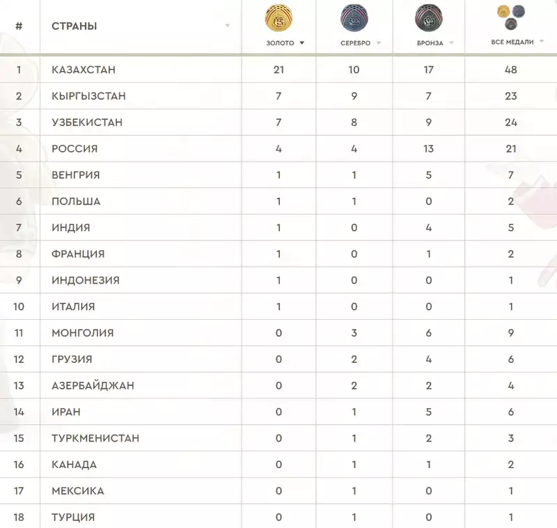 Всемирные игры кочевников: в медальном зачете Казахстан лидирует с большим отрывом