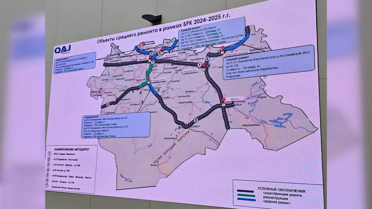 В Актюбинской области отремонтируют порядка 280 километров автодорог