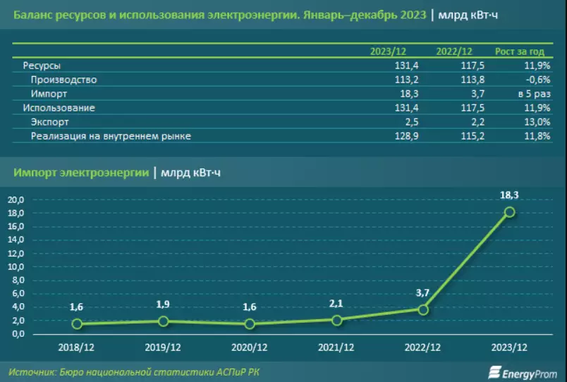 Энергетическая зависимость: импорт электроэнергии вырос в пять раз