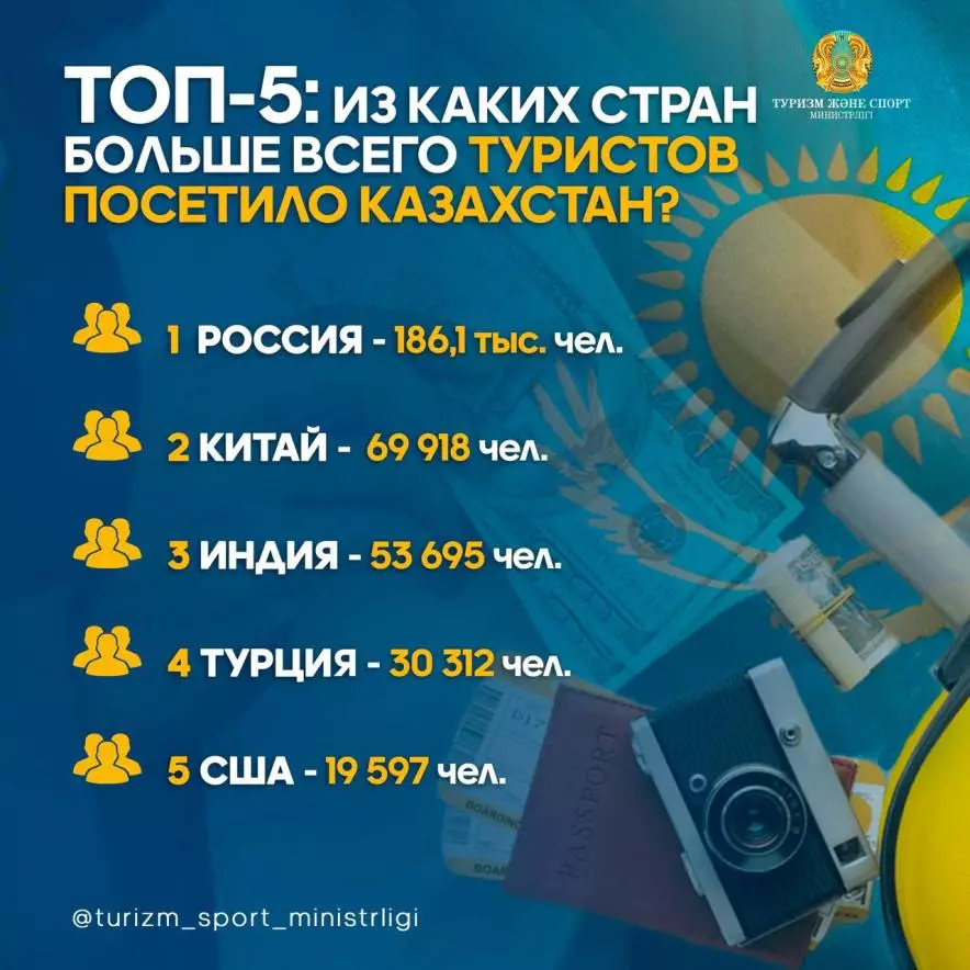 ТОП-5: туристы из каких стран больше всего посещают Казахстан?