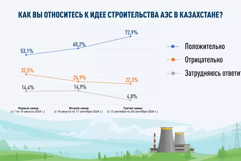 Идею строительства АЭС поддерживает 72,9% участников опроса, проведенного по заказу КИСИ