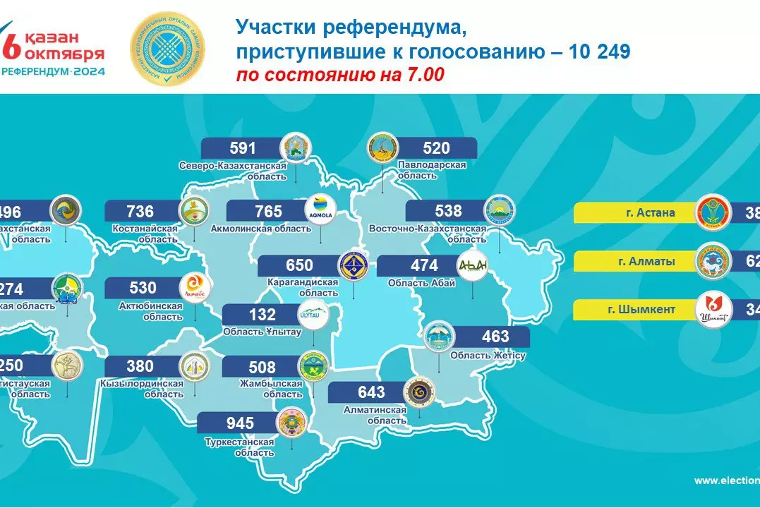 Референдум стартовал в разных городах Казахстана: в списках 12 миллионов голосующих