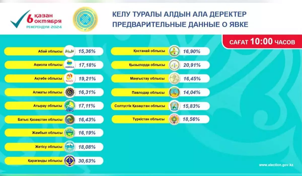 Референдум: сағат 10:00-дегі жағдай бойынша неше адам дауыс бергені белгілі болды