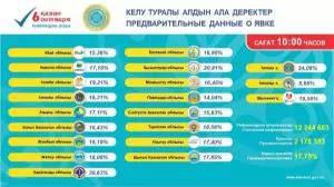 Ел тұрғындарының 17,79%-ы дауыс берді