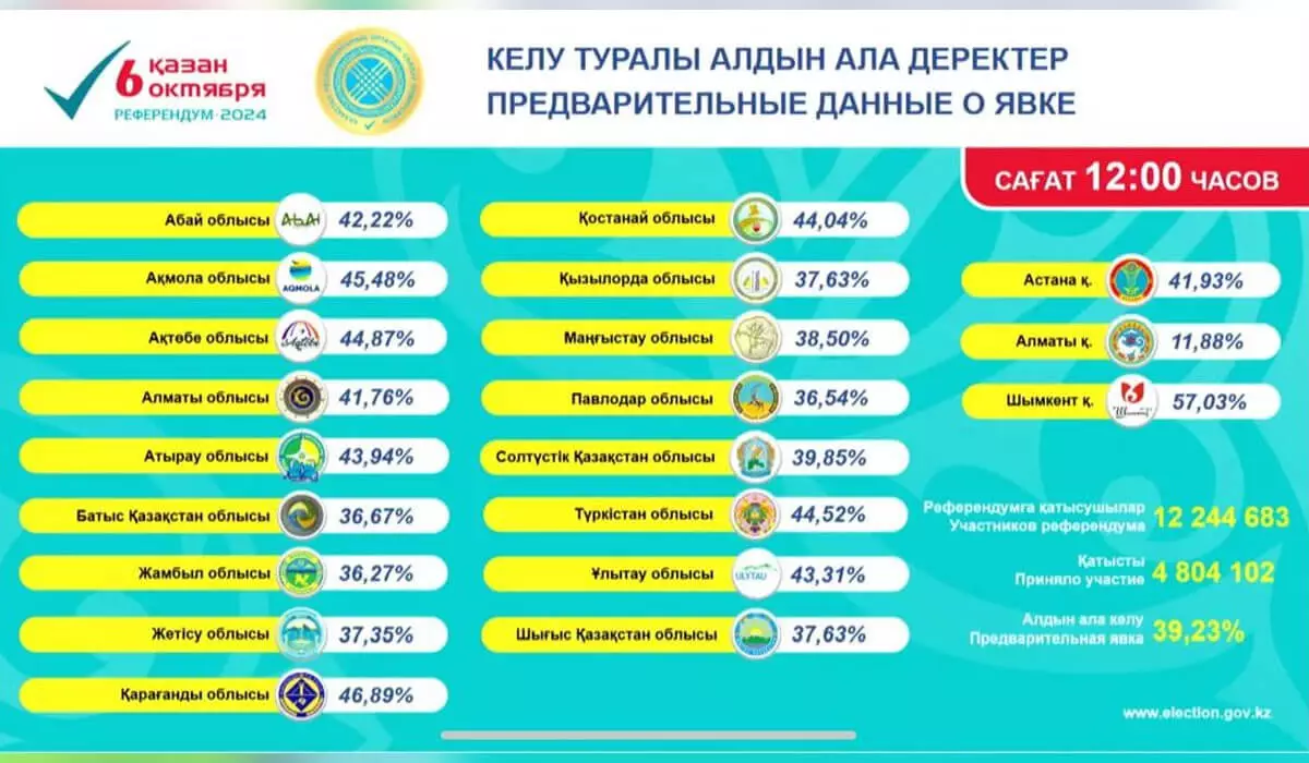 Сағат 12.00-дегі жағдай: қазақстандықтардың 39,23 пайызы дауыс беріп үлгерген