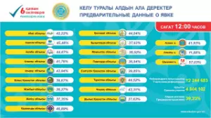 Референдум - 2024: сағат 12-дегі жағдай бойынша ақпарат  