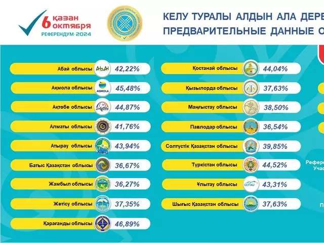 Явка к полудню составила 39,23 %