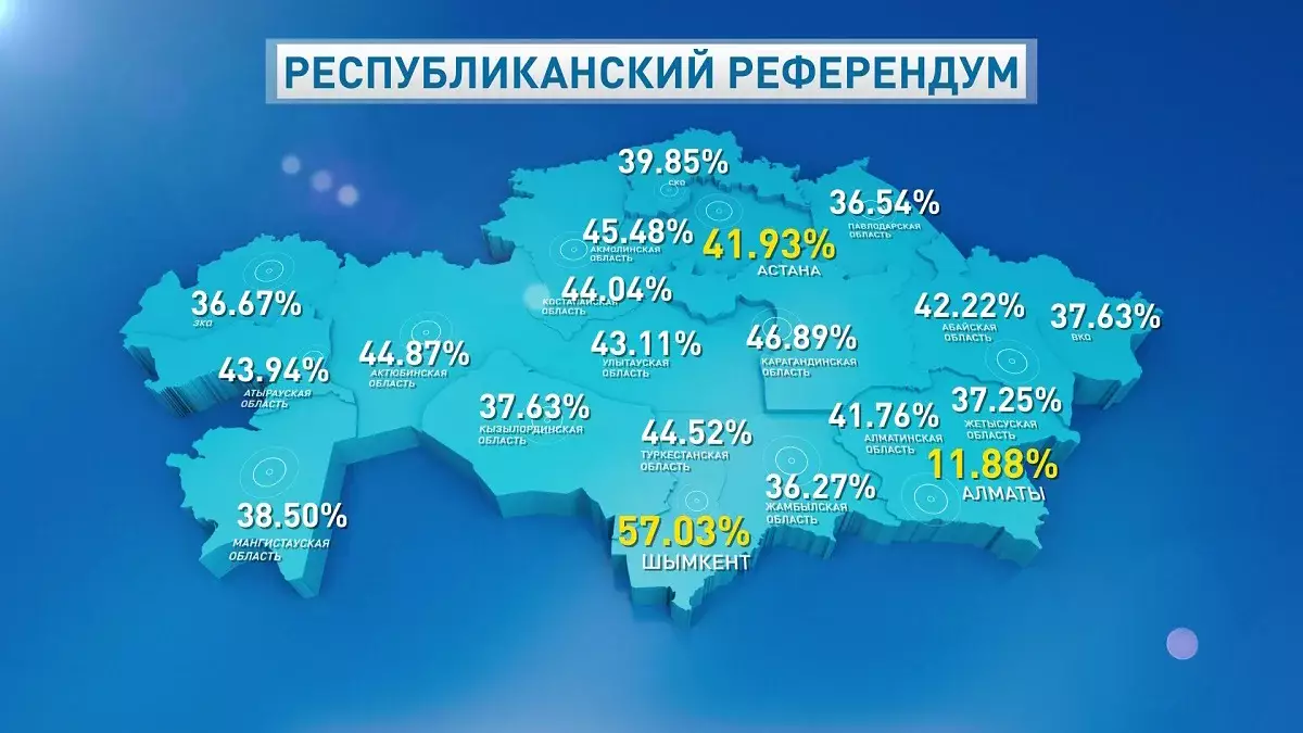 Процесс идет: сколько казахстанцев проголосовало на референдуме