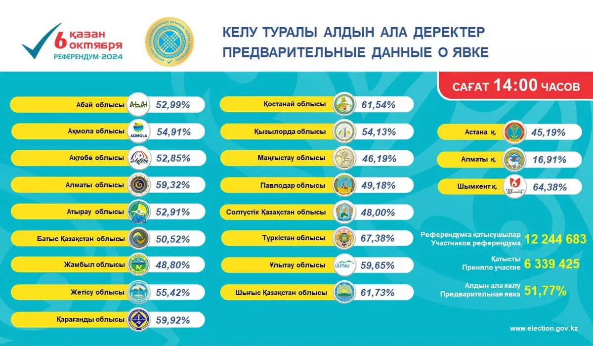 Дауыс бергендер саны 51 пайыздан асқан: референдум өтті деп саналады