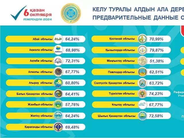 Более 61,5 % казахстанцев уже приняли участие в референдуме 