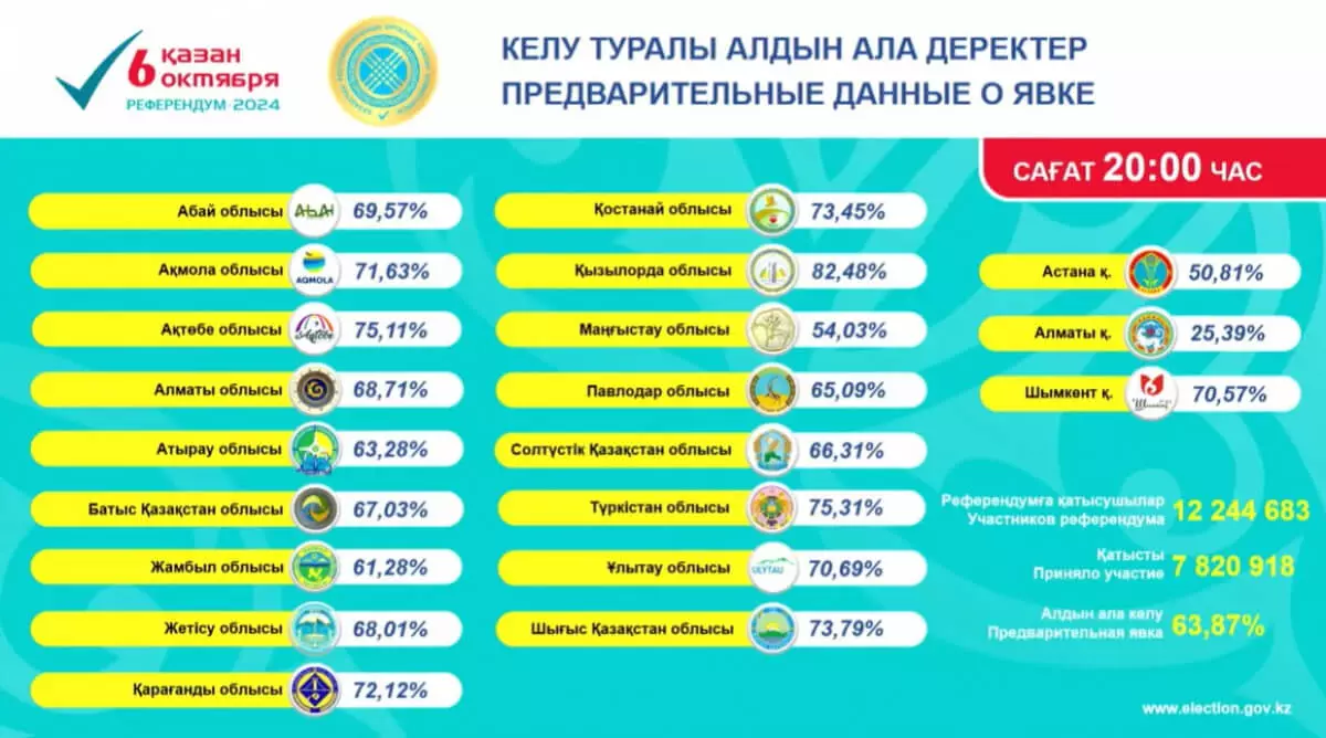 АЭС: Референдумда дауыс беруге қанша адам қатысты