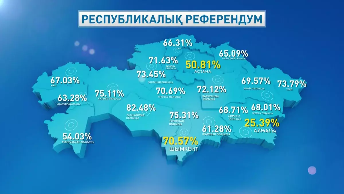 Референдум: елімізде 63,87 пайыз сайлаушы дауыс берген