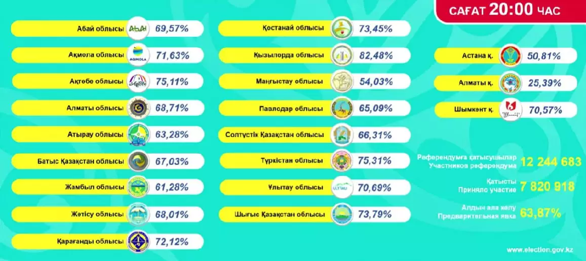 Референдумда дауыс беруге құқылы азаматтардың 63,87 пайызы таңдау жасаған