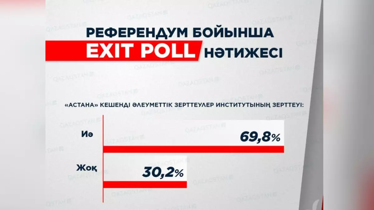 «Иә» немесе «жоқ»: Референдум бойынша Exit poll нәтижесі жарияланды