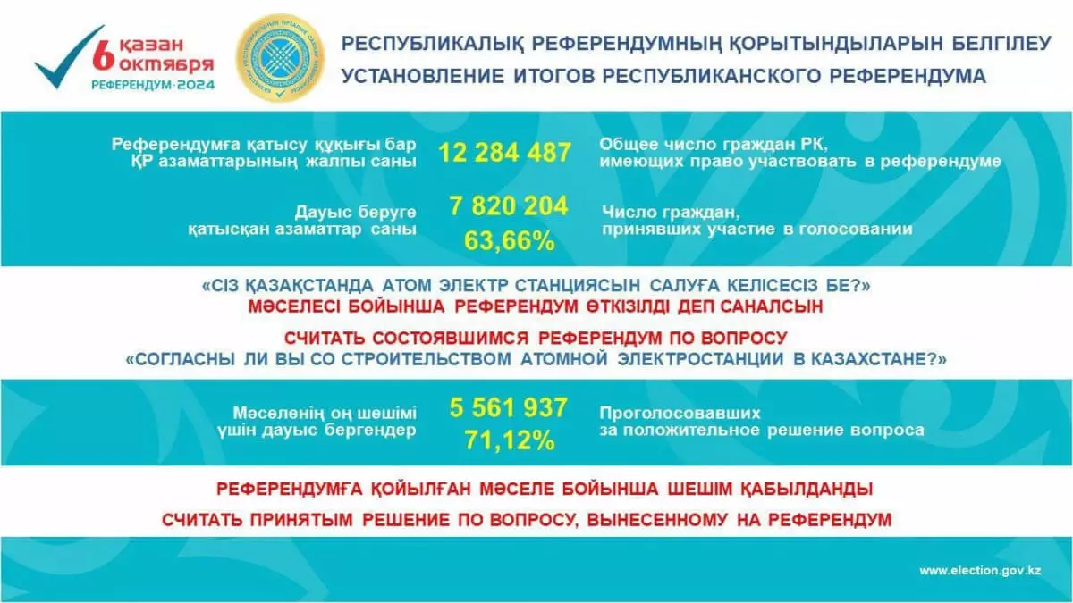 Қазақстанда АЭС салу жөніндегі референдумның соңғы шешімі белгілі болды