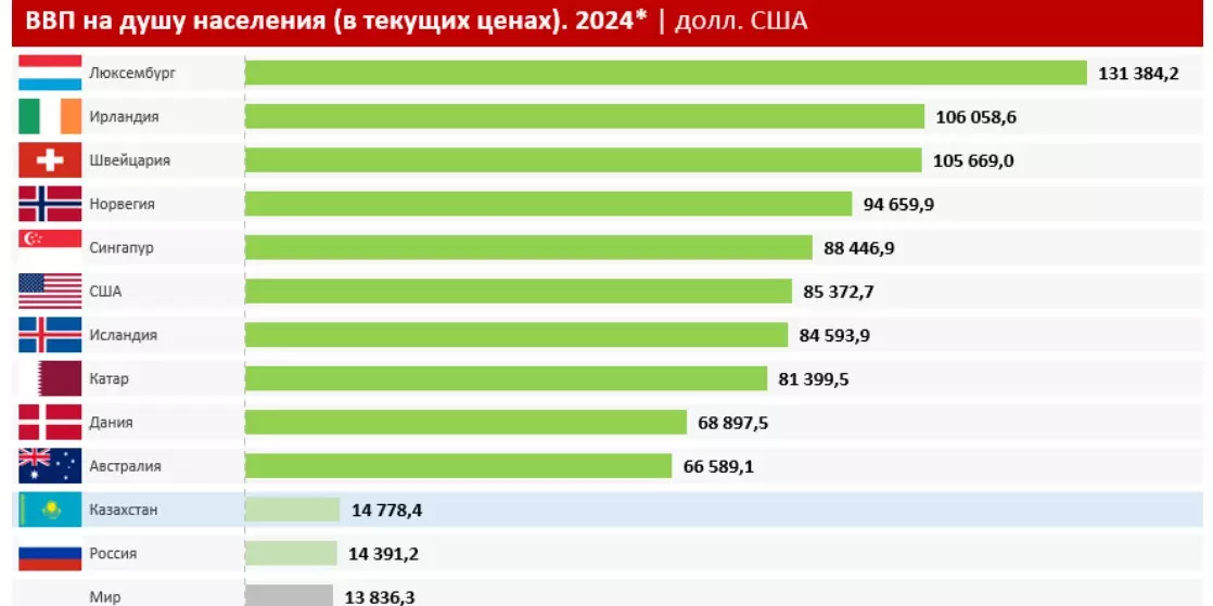 Россия уступит по ВВП на душу населения не только Казахстану, но и Туркменистану?