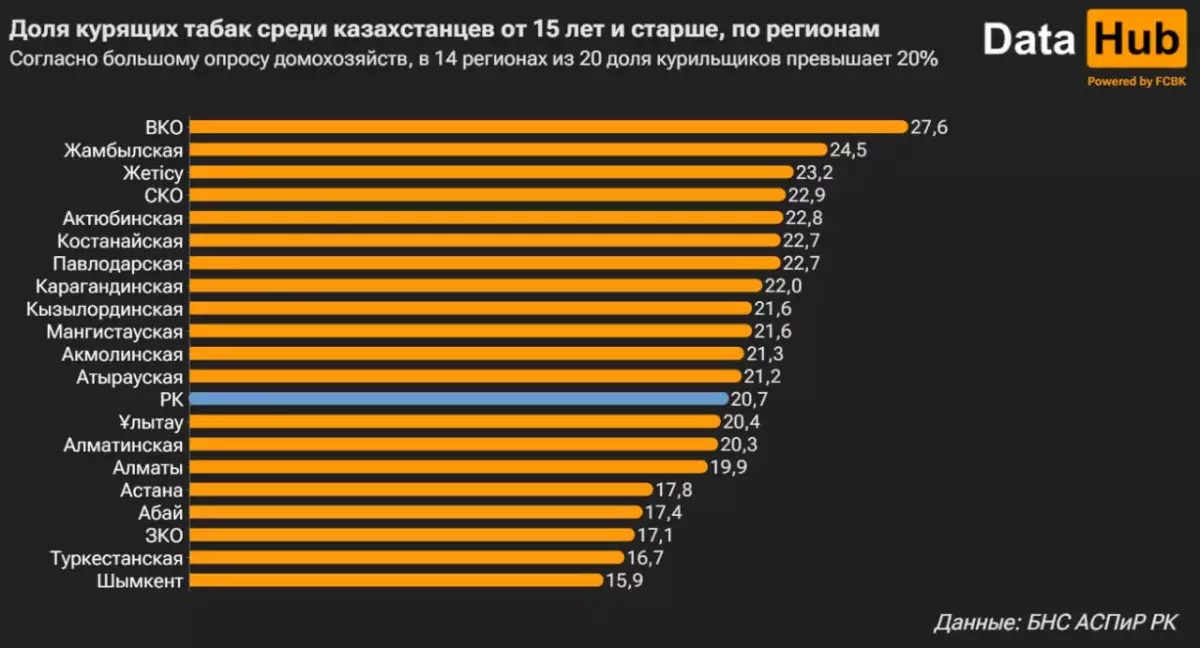 Четверо из десяти казахстанских мужчин курят курят, женщины меньше подвержены вредной привычке