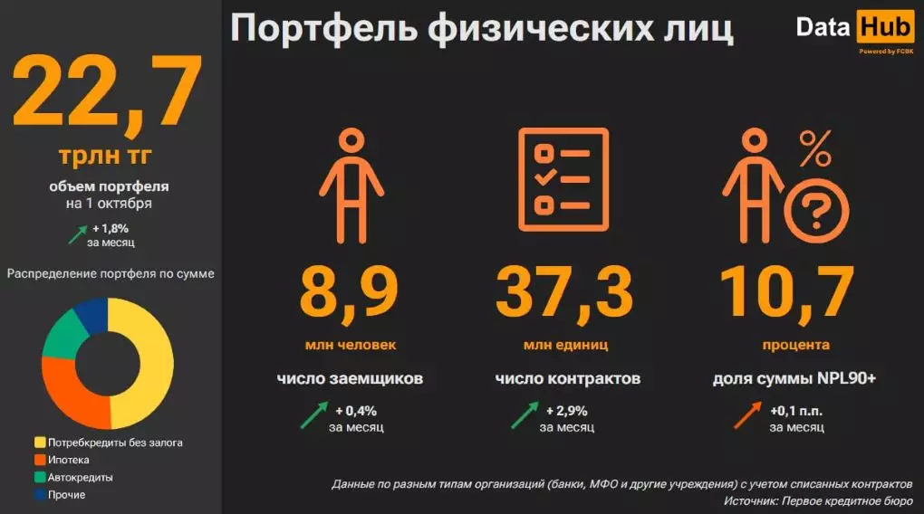 Кредитование в Казахстане: ипотечные займы снижаются, потребительские растут