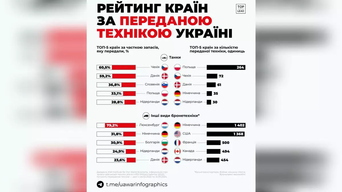 Чехия отдала Украине 60% своих танков