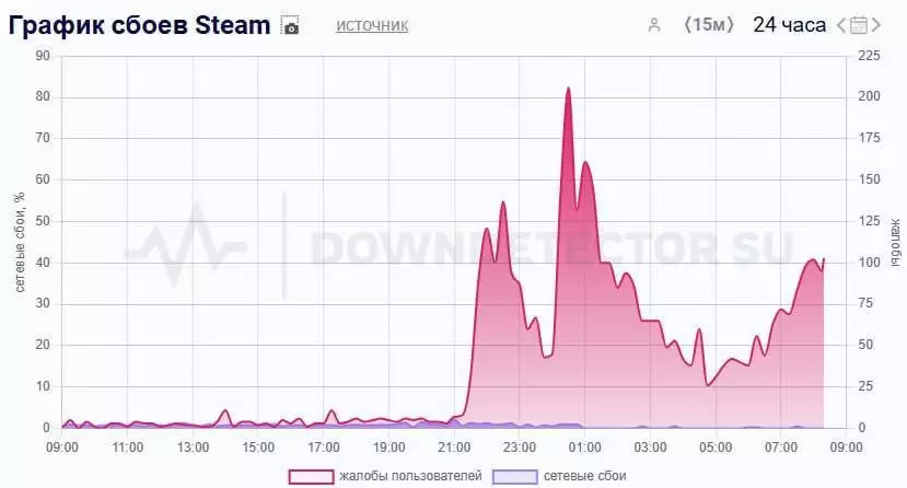 Только не это: Steam в России сбоит уже несколько часов