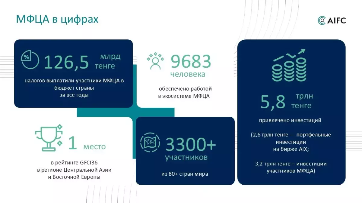 АХҚО қатысушылары ел бюджетіне 126 млрд теңгеден астам салық төледі