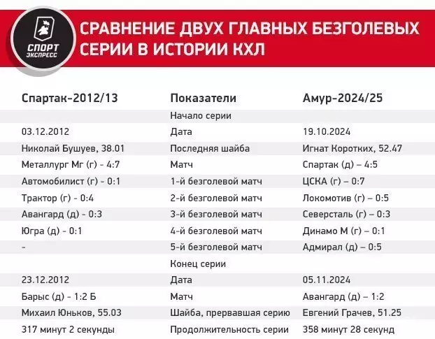 358 минут и 28 секунд. «Амур» рекордно долго мучился без голов, но прервал засуху в матче с «Авангардом»