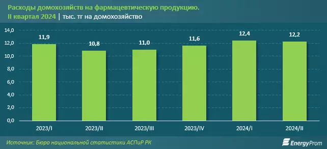 Куда пропали витамины: рынок Казахстана полностью зависит от импорта