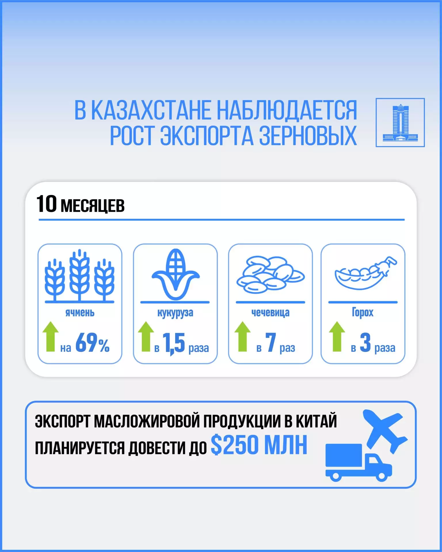 Экспорт АПК растет, производство сельхозтехники планируется: в правительстве подвели итоги 10 месяцев