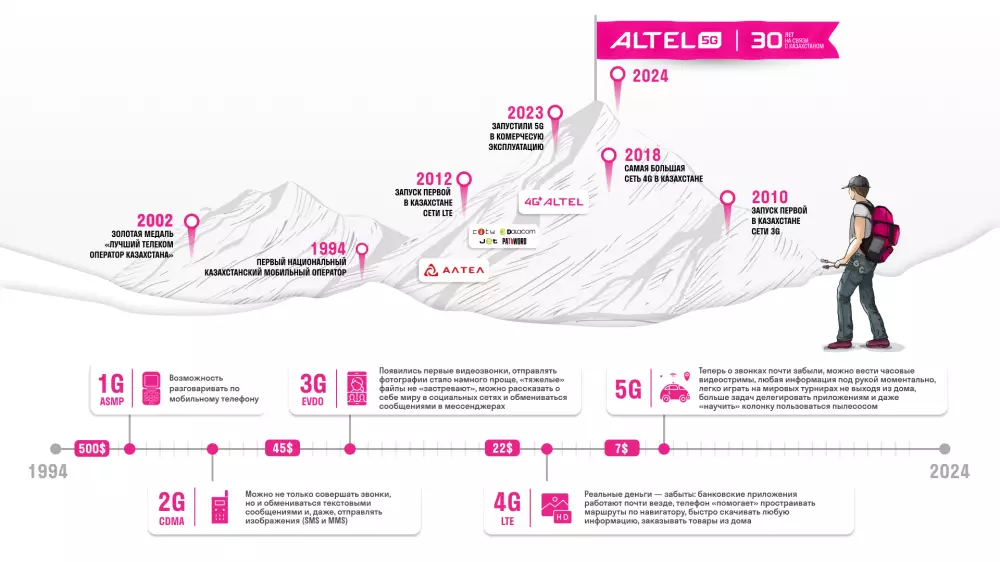 Как Altel и мобильная связь в Казахстане развивались последние 30 лет